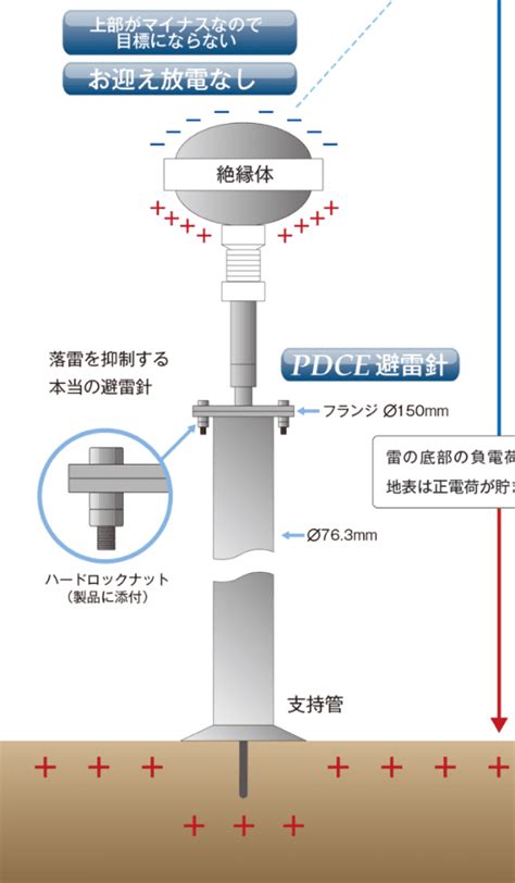 避雷針構造|避雷針の仕組みを徹底解説！落雷からの保護と雷都栃。